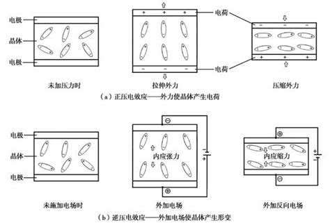 壓電|壓電效應:定義,原理,分類,正壓電,逆壓電,壓電效應的發現,套用現狀…